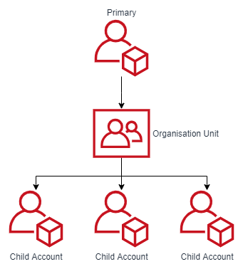 Account Architecture Diagram