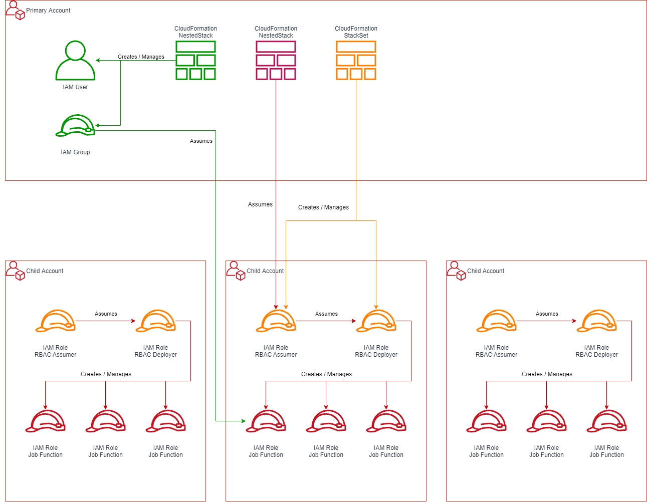 Roll-based Access Control Deployments