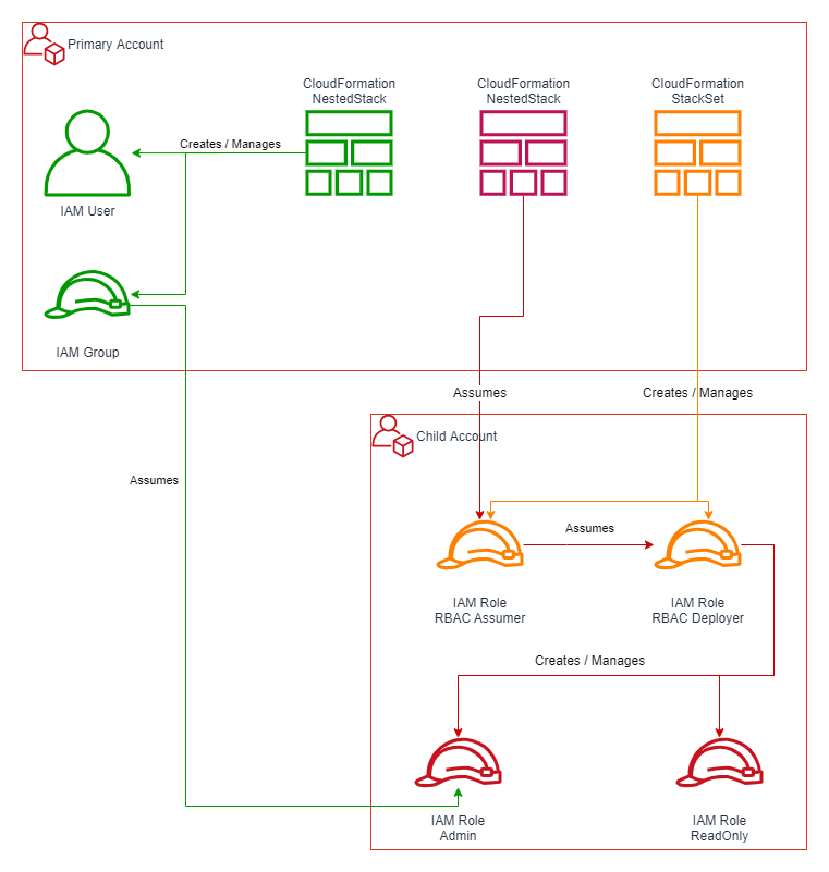 Roll-based Access Control Deployments